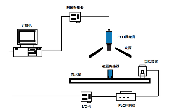 機器視覺使設(shè)備更加智能插圖