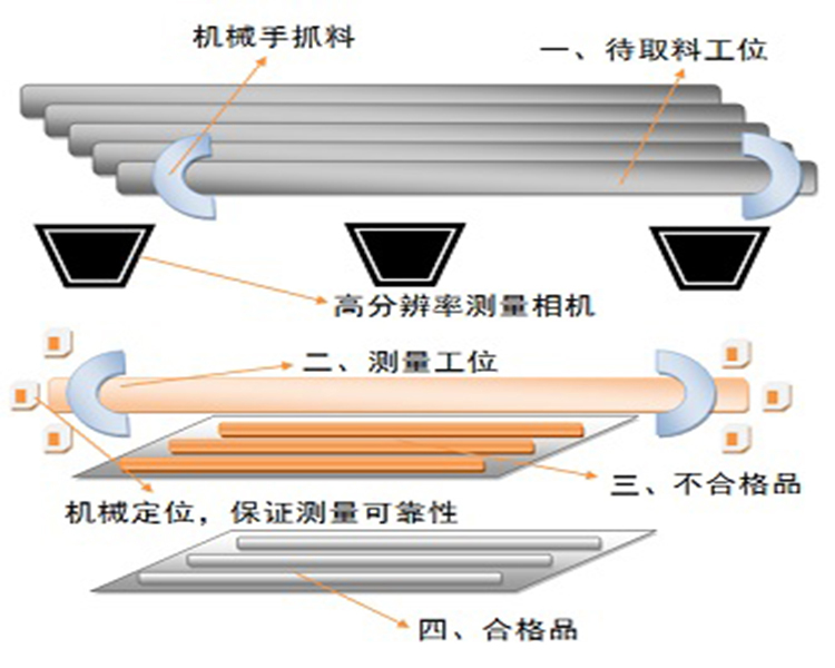 視覺測量技術(shù)實(shí)現(xiàn)汽車傳動(dòng)軸的長度測量插圖