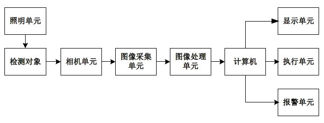 機(jī)器視覺(jué)