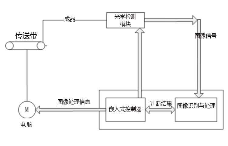 機(jī)器視覺(jué)