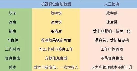 機器視覺是否能全面取代人工目視檢測？