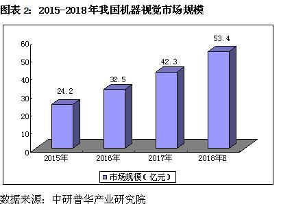 物聯(lián)網來臨，機器視覺迅猛發(fā)展