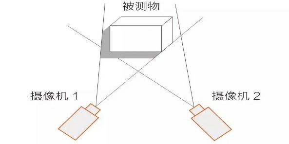 2D機(jī)器視覺和3D機(jī)器視覺的對比插圖3
