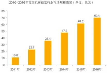 機器視覺技術近年發(fā)展迅速，機器視覺工業(yè)中應用插圖1