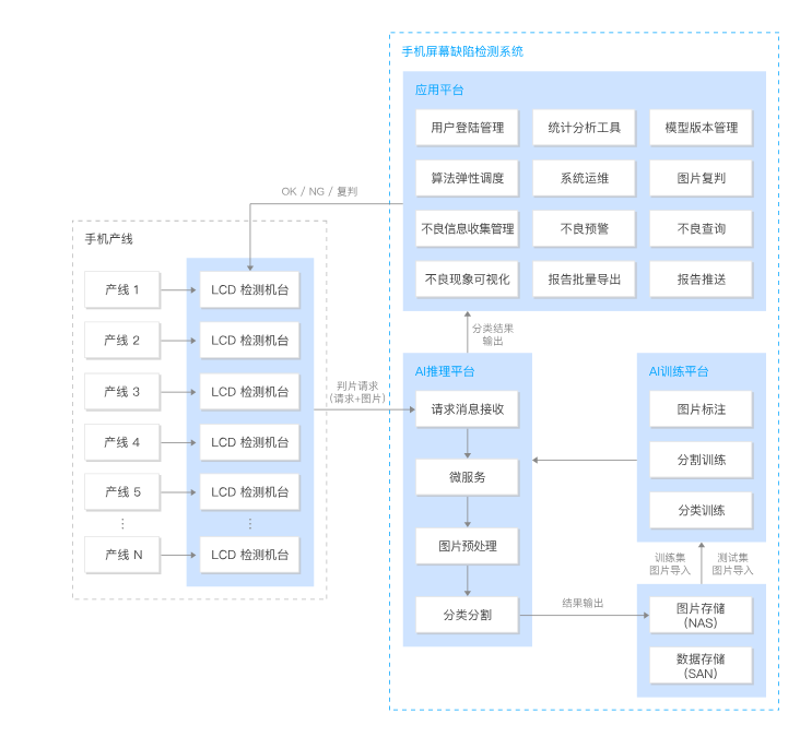 手機(jī)屏幕在線缺陷檢測系統(tǒng)