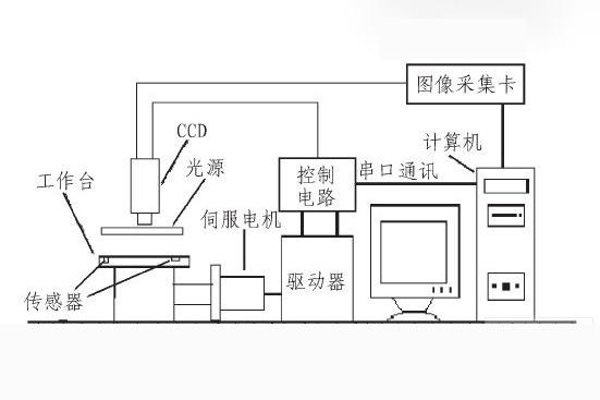 CCD視覺(jué)定位系統(tǒng)(零部件尺寸檢測(cè)應(yīng)用)插圖1 CCD視覺(jué)定位系統(tǒng)(零部件尺寸檢測(cè)應(yīng)用)-機(jī)器視覺(jué)_視覺(jué)檢測(cè)設(shè)備_3D視覺(jué)_缺陷檢測(cè)