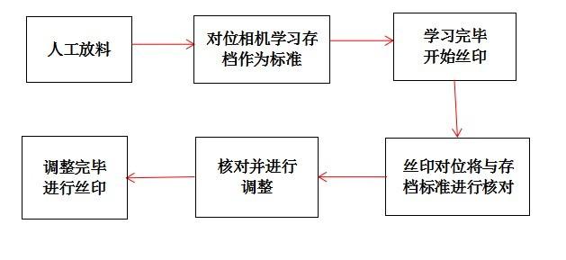 CCD視覺對位系統(tǒng)+絲印機=CCD自動對位網(wǎng)刷絲印插圖3 CCD視覺對位系統(tǒng)+絲印機=CCD自動對位網(wǎng)刷絲印-機器視覺_視覺檢測設(shè)備_3D視覺_缺陷檢測