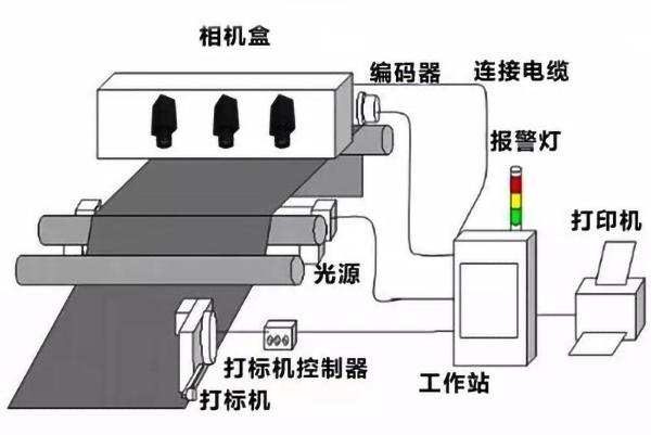 CCD視覺定位檢測(cè)(醫(yī)用注射液方面的案例)插圖3 CCD視覺定位檢測(cè)(醫(yī)用注射液方面的案例)-機(jī)器視覺_視覺檢測(cè)設(shè)備_3D視覺_缺陷檢測(cè)