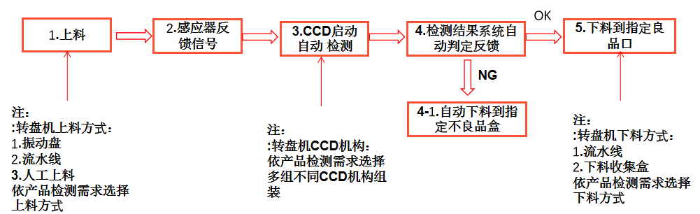 硅膠視覺自動(dòng)檢測設(shè)備