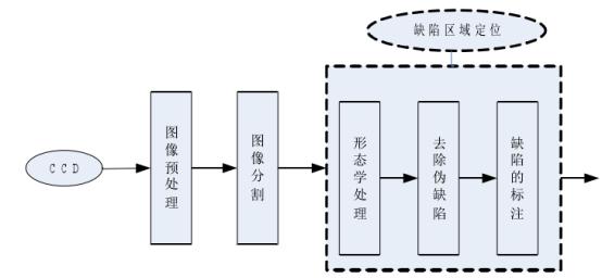機(jī)器視覺滾動軸承表面缺陷檢測應(yīng)用分析插圖5