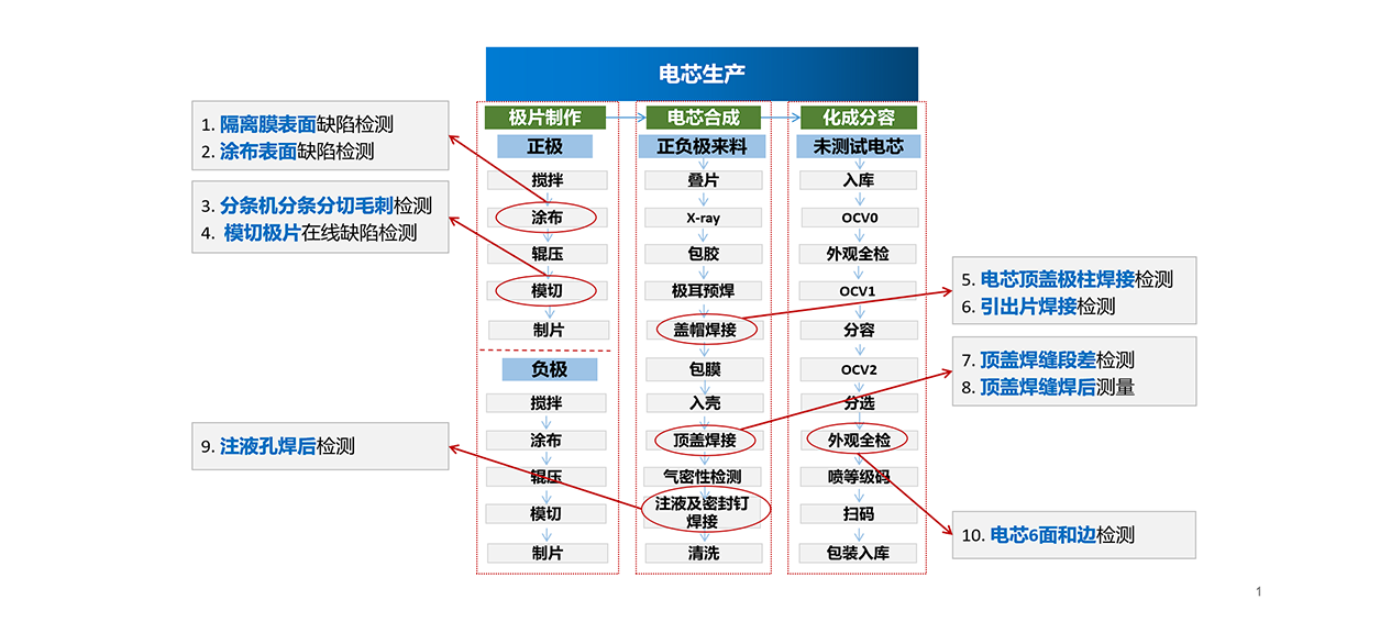 電芯視覺(jué)檢測(cè)，電芯外觀缺陷檢測(cè)設(shè)備系統(tǒng)插圖