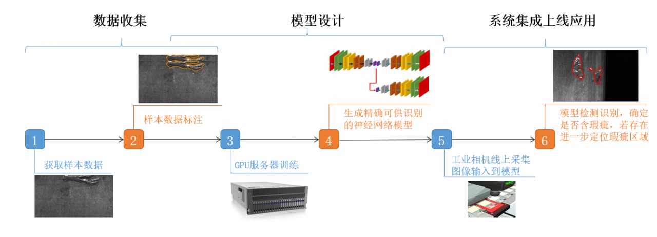 金屬產(chǎn)品表面瑕疵檢測系統(tǒng)解決方案插圖1