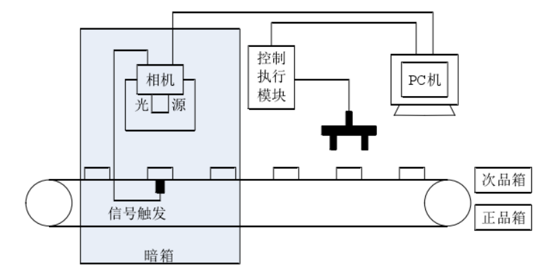 膠囊視覺檢測（膠囊機器視覺缺陷檢測系統(tǒng)）插圖2