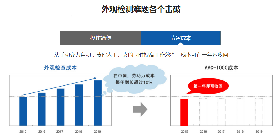 機(jī)器視覺(jué)設(shè)備大概要多少錢一臺(tái)？插圖1