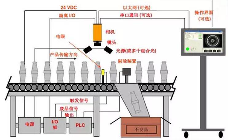 工業(yè)視覺(jué)：制造業(yè)高度自動(dòng)化的關(guān)鍵點(diǎn)插圖1