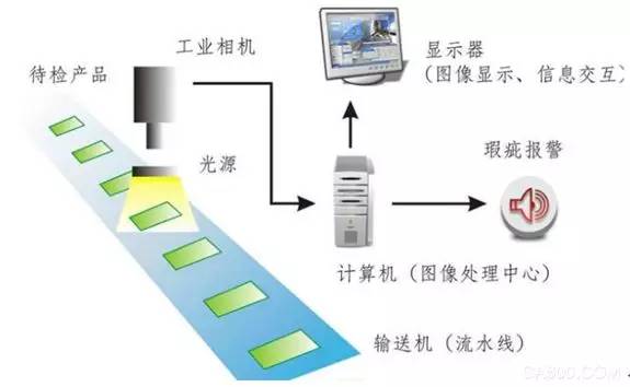 可檢測(cè)外觀缺陷及瑕疵的機(jī)器視覺(jué)系統(tǒng)插圖1 可檢測(cè)外觀缺陷及瑕疵的機(jī)器視覺(jué)系統(tǒng)-機(jī)器視覺(jué)_視覺(jué)檢測(cè)設(shè)備_3D視覺(jué)_缺陷檢測(cè)
