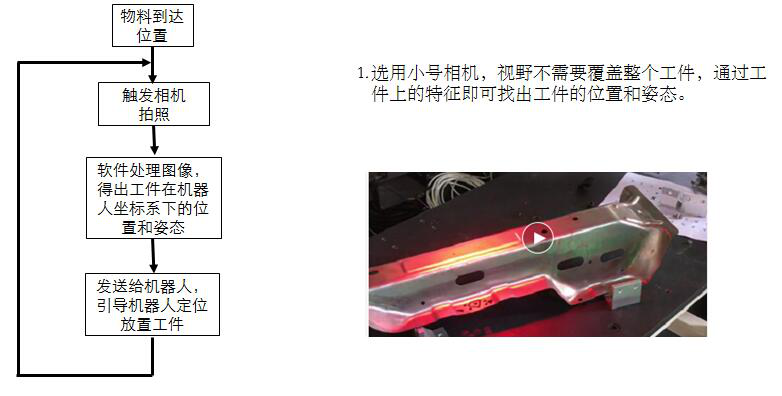 汽車零部件無(wú)序抓取解決方案插圖3