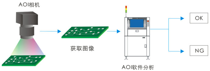 AOI自動(dòng)光學(xué)檢測系統(tǒng)在工業(yè)制造中的應(yīng)用插圖