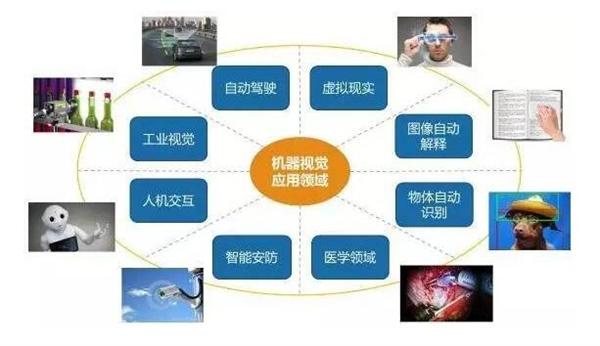 機器視覺的應(yīng)用場景多嗎？都有哪些？插圖