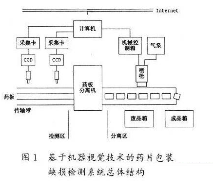 藥片包裝缺損檢測（機(jī)器視覺醫(yī)藥行業(yè)方案）插圖