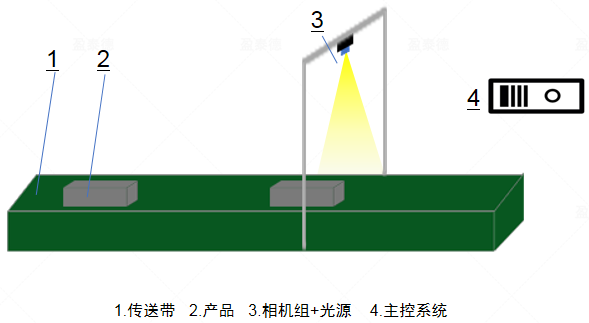 顏料視覺檢測系統(tǒng)（機器視覺識別方案）插圖5