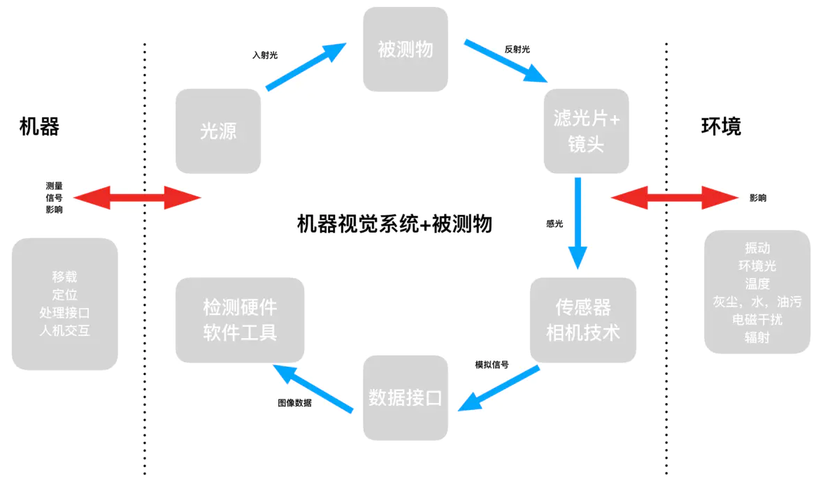 怎么讓機(jī)器視覺(jué)系統(tǒng)更加穩(wěn)定呢？插圖
