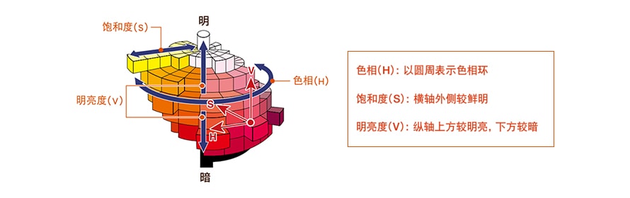 機(jī)器視覺檢測(cè)基礎(chǔ)知識(shí)（顏色篇）插圖5
