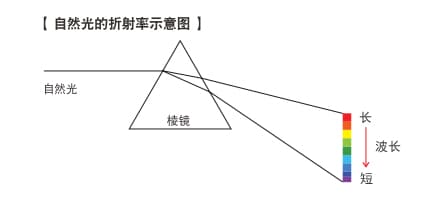 機(jī)器視覺檢測(cè)基礎(chǔ)知識(shí)（顏色篇）插圖8