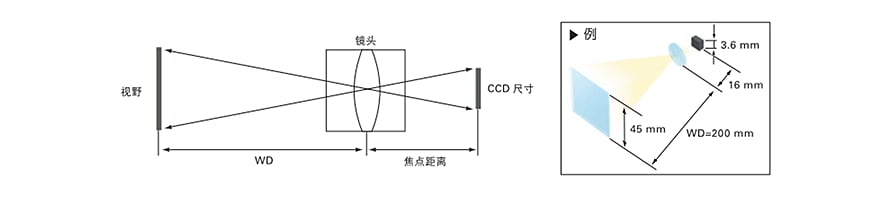 機(jī)器視覺檢測基礎(chǔ)知識（鏡頭篇）插圖1