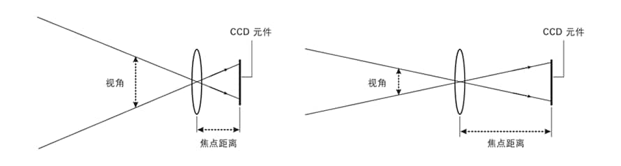 機(jī)器視覺檢測基礎(chǔ)知識（鏡頭篇）插圖3