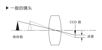 機(jī)器視覺檢測基礎(chǔ)知識(鏡頭篇)插圖8 機(jī)器視覺檢測基礎(chǔ)知識(鏡頭篇)-機(jī)器視覺_視覺檢測設(shè)備_3D視覺_缺陷檢測