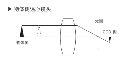 機(jī)器視覺檢測基礎(chǔ)知識(鏡頭篇)插圖9 機(jī)器視覺檢測基礎(chǔ)知識(鏡頭篇)-機(jī)器視覺_視覺檢測設(shè)備_3D視覺_缺陷檢測