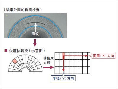外觀檢測以及瑕疵檢測的基本原理插圖8 外觀檢測以及瑕疵檢測的基本原理-機(jī)器視覺_視覺檢測設(shè)備_3D視覺_缺陷檢測