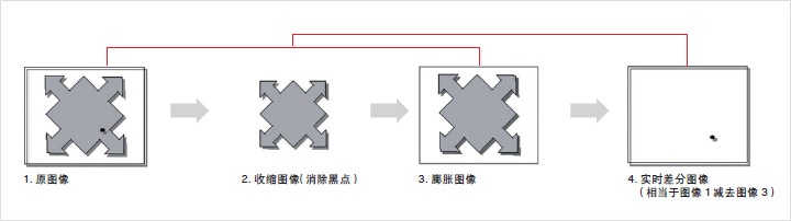 外觀檢測以及瑕疵檢測的基本原理插圖11 外觀檢測以及瑕疵檢測的基本原理-機(jī)器視覺_視覺檢測設(shè)備_3D視覺_缺陷檢測