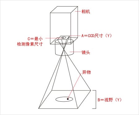 機(jī)器視覺細(xì)微缺陷檢測(cè)尺寸方法插圖1 機(jī)器視覺細(xì)微缺陷檢測(cè)尺寸方法-機(jī)器視覺_視覺檢測(cè)設(shè)備_3D視覺_缺陷檢測(cè)