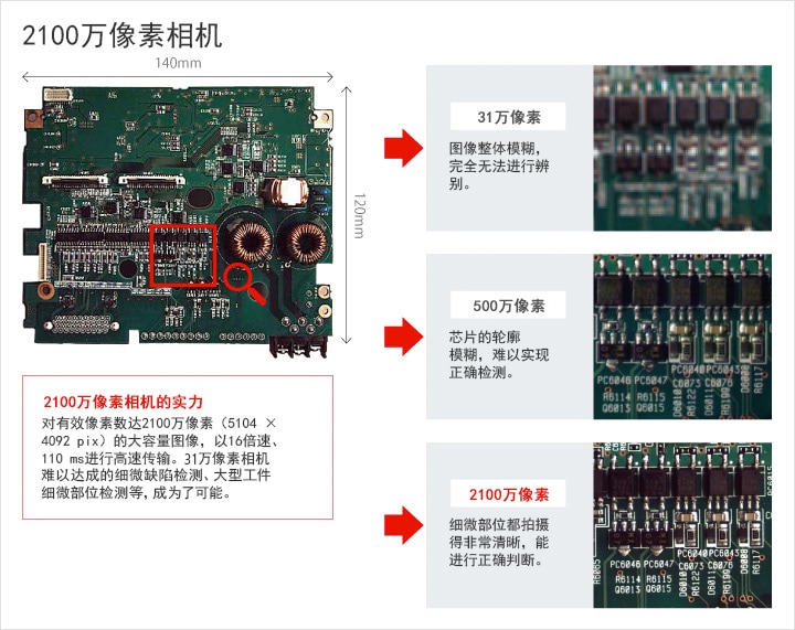 2100萬(wàn)像素相機(jī)的實(shí)力 對(duì)有效像素?cái)?shù)達(dá)2100萬(wàn)像素（5104 × 4092 pix）的大容量圖像，以16倍速、110 ms進(jìn)行高速傳輸。31萬(wàn)像素相機(jī)難以達(dá)成的細(xì)微缺陷檢測(cè)、大型工件細(xì)微部位檢測(cè)等，成為了可能。