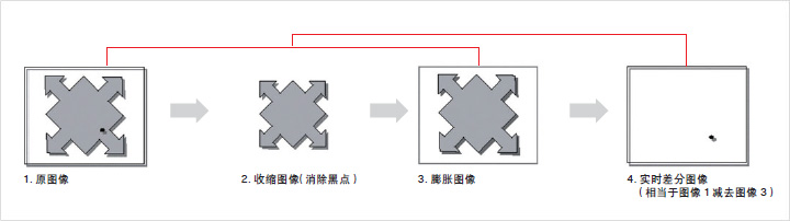視覺檢測設備