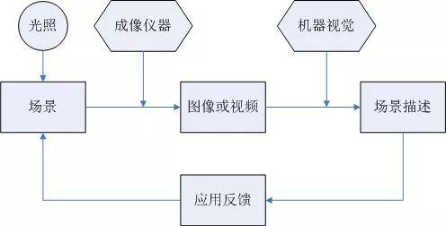 什么是機(jī)器視覺？機(jī)器視覺有哪些用處？插圖1