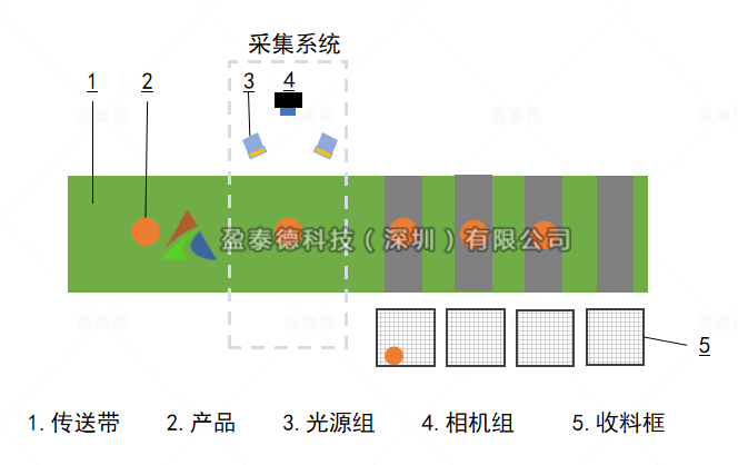 水果自動篩選機（水果不良品機器視覺檢測方案）插圖1