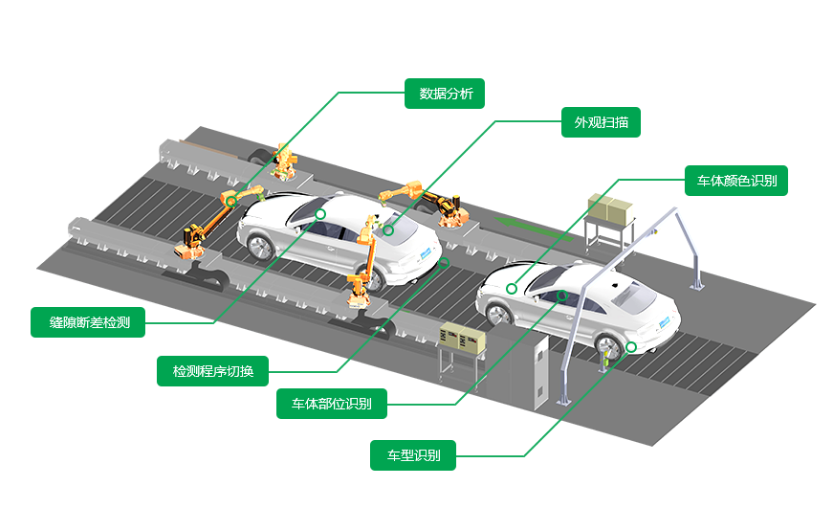 AI全自動車輛外觀視覺檢測設(shè)備方案插圖6