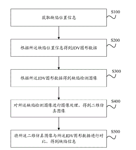 缺陷檢測(cè)要有科學(xué)的分析方法插圖