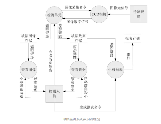 基于機(jī)器視覺的平板玻璃邊部磨削缺陷檢測(cè)插圖2